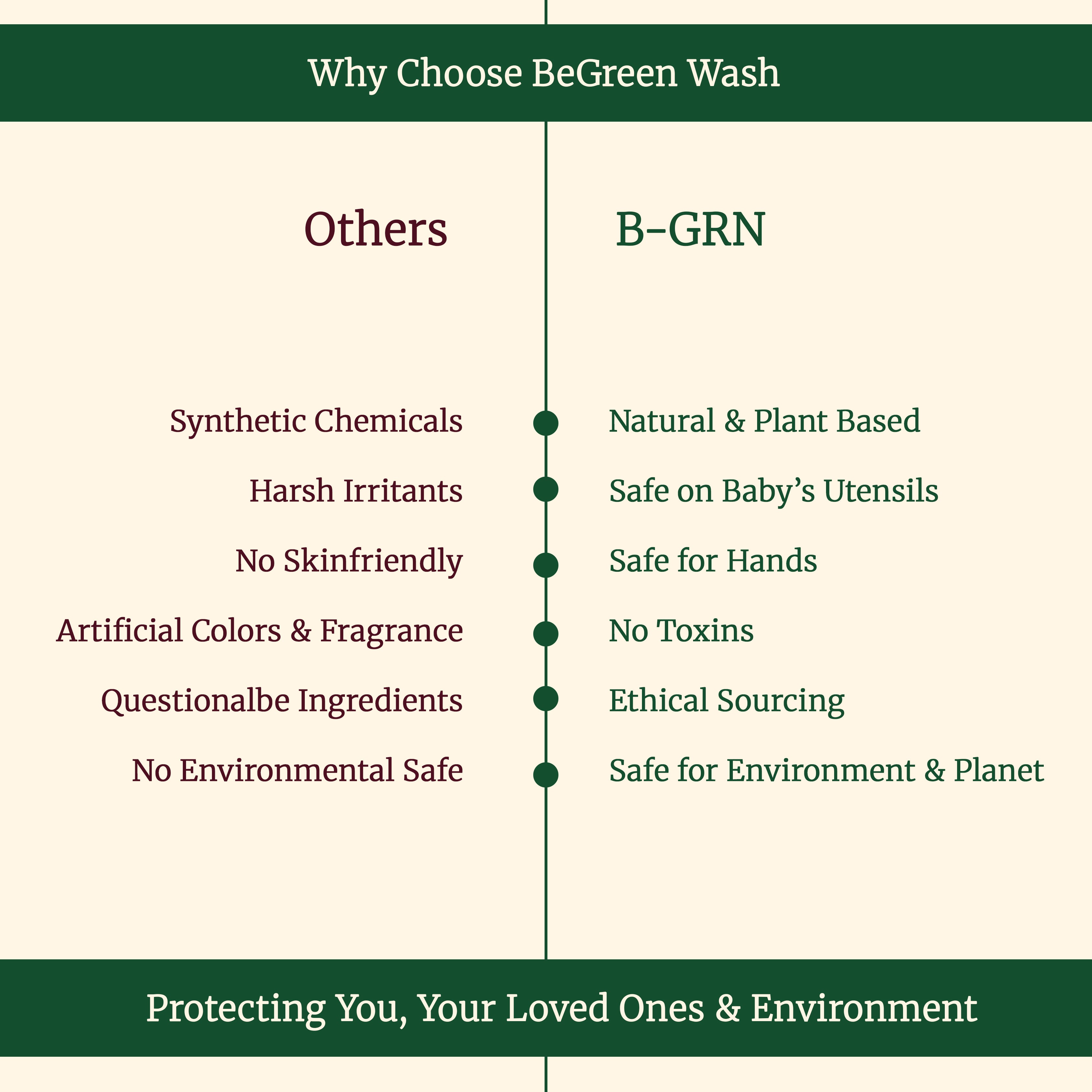 natural plant surfactant in B-GRN BeGreen Wash dishwashing liquid—natural & plant-based, safe for Hands