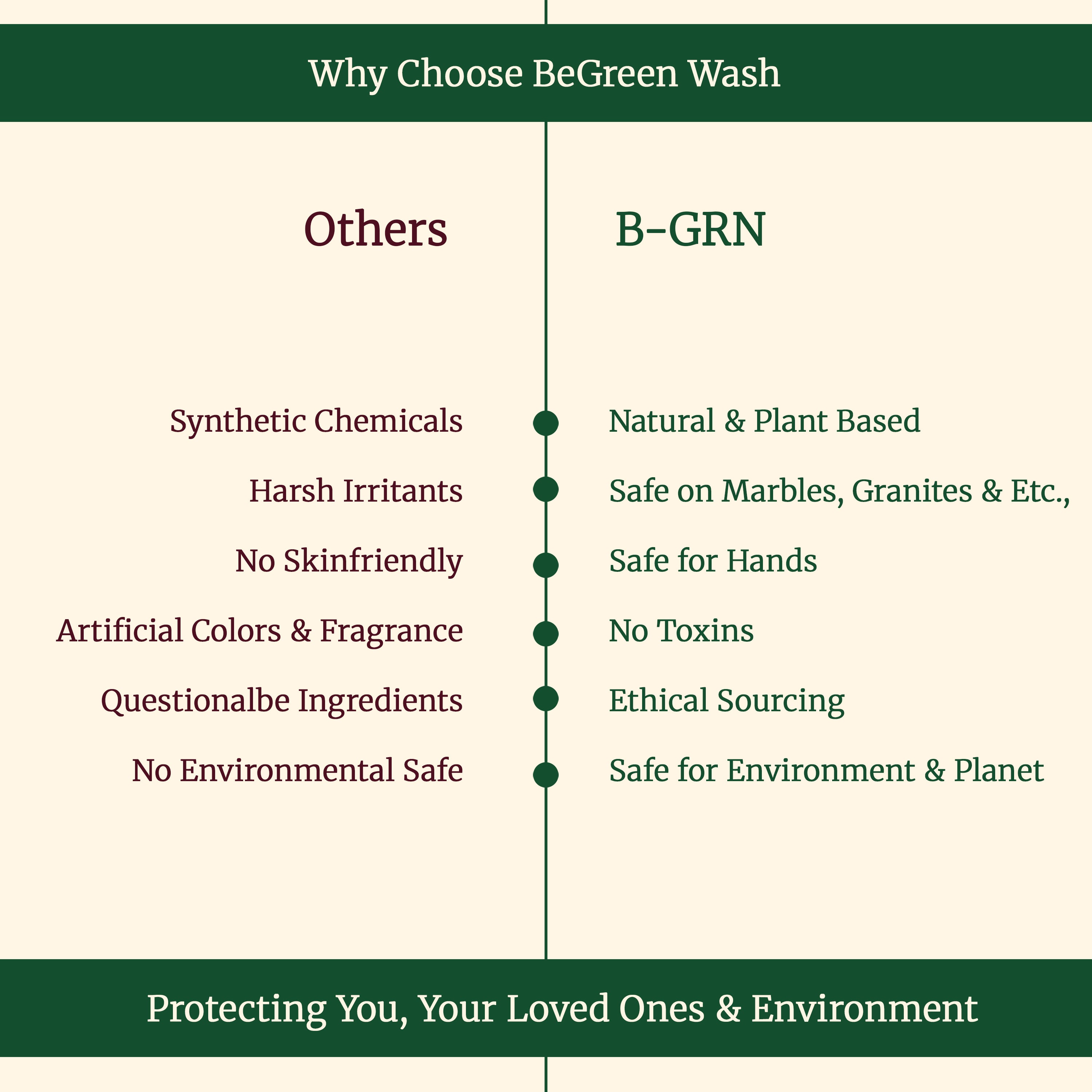 Why choose B-GRN BeGreen Wash bathroom tile cleaner—plant-based, no HCl, septic safe, made in Chennai from soapnut and shikakai